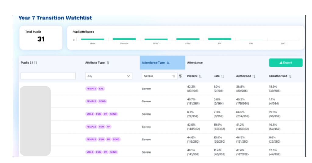 The Transition Watch List dashboard