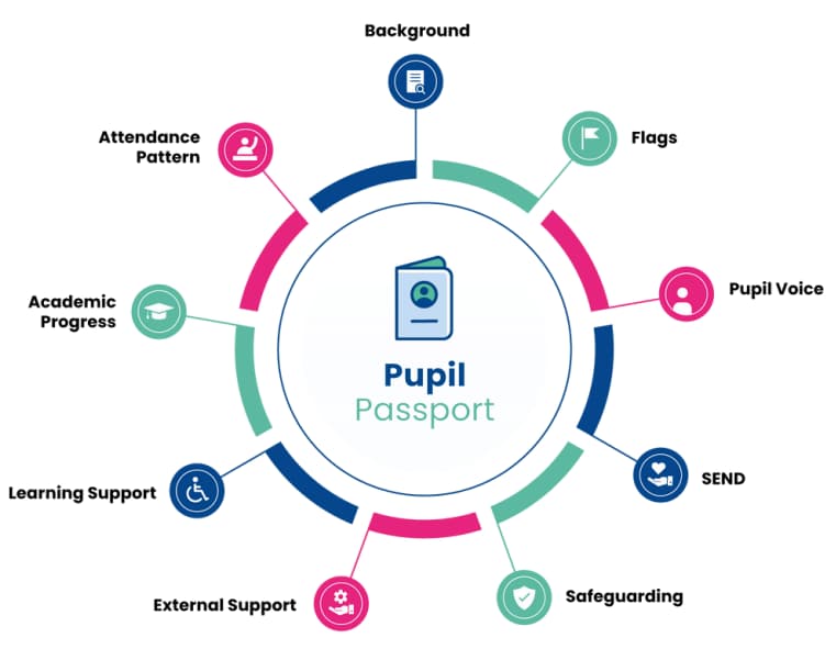 Pupil Passport wheel diagram showing Background, Flags, Pupil Voice, SEND, Safeguarding, External Support, Learning Support, Academic Progress, Attendance Pattern