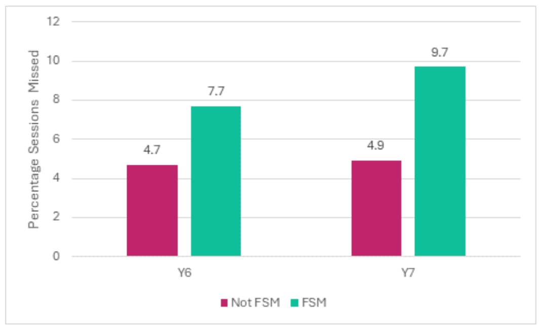 Percentage absence by year and disadvantage - pupils moving from Year 6 into Year 7
