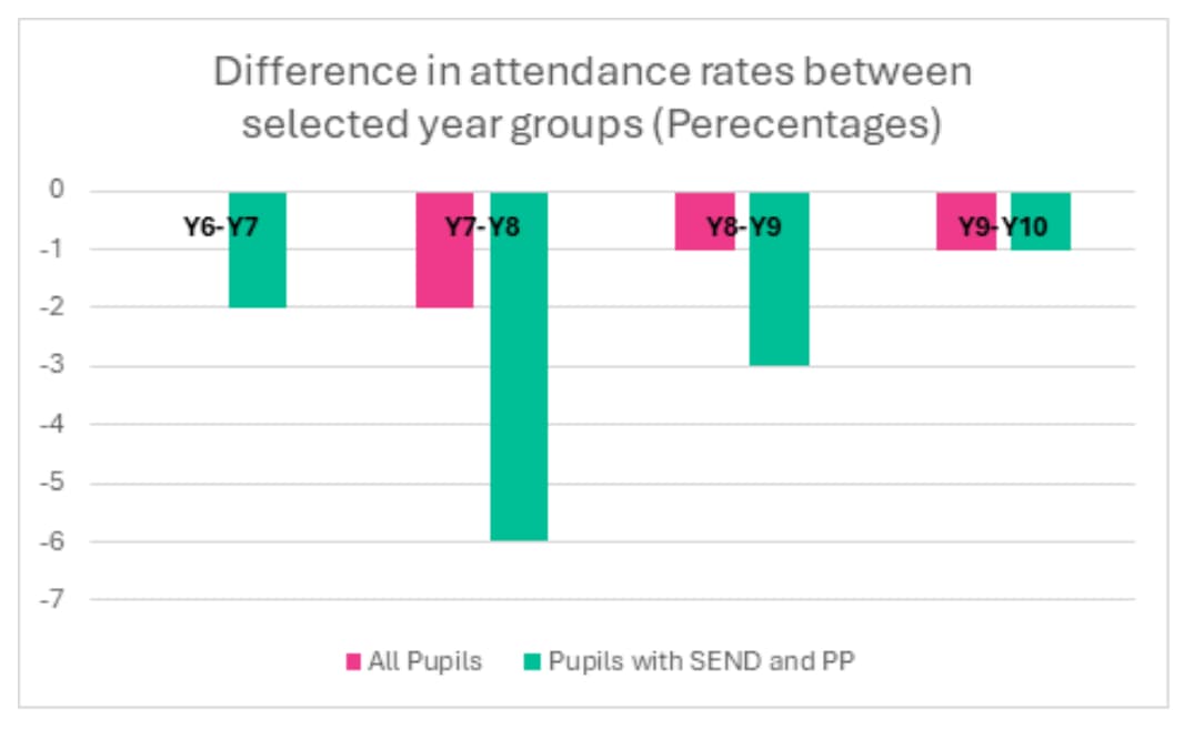 Difference in attendance rates between selected year groups (Percentages)