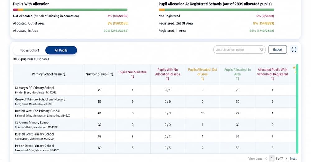 SixIntoSeven LA and MAT transition dashboard showing school completion rates and progress tracking