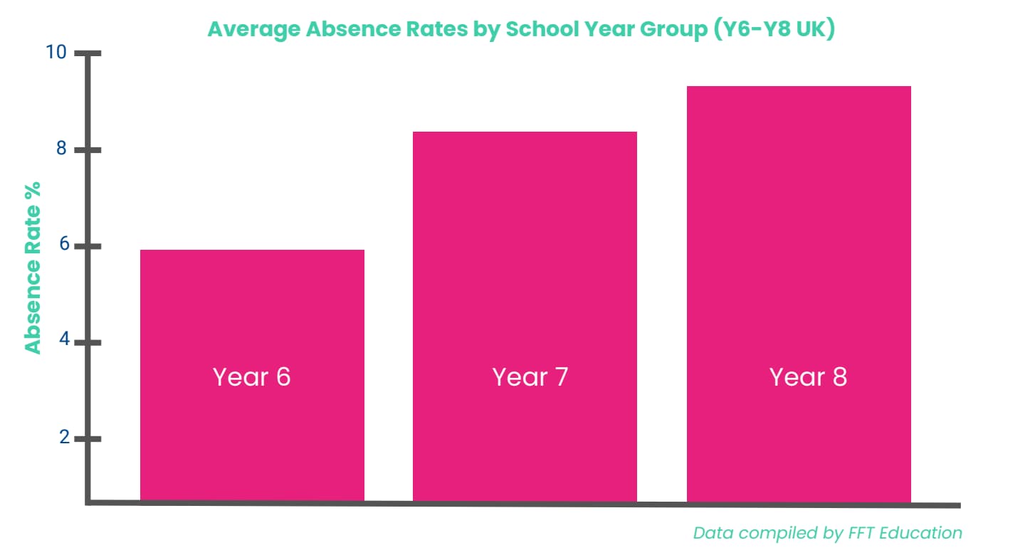 Average Absence Rates by School Year Group (Y6-Y8 UK)