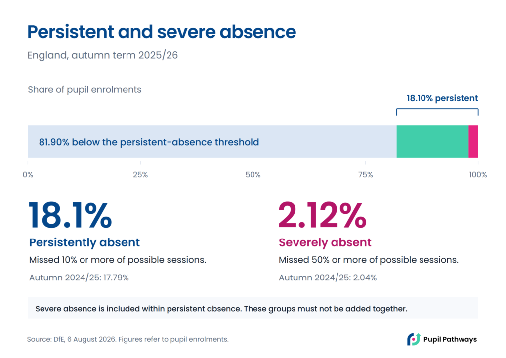 England, autumn term 2025/26: 18.10% of pupil enrolments were persistently absent, including 2.12% severely absent. Persistent absence means missing 10% or more of possible sessions; severe absence means missing 50% or more. The previous autumn figures were 17.79% and 2.04%. Severe absence is a subset of persistent absence, not an additional group.