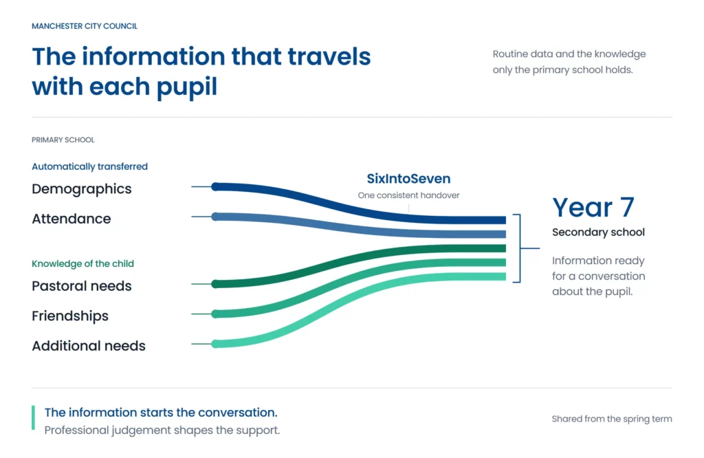 Demographics and attendance transfer automatically. Primary schools add knowledge of pastoral needs, friendships and additional needs. SixIntoSeven brings these into a consistent handover for conversations and support planning at the receiving secondary school.