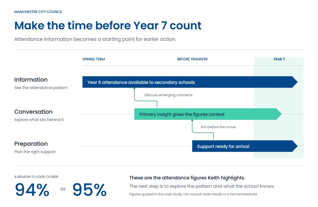 From the Year 6 spring term, secondary schools can use attendance information, discuss concerns with primary staff and plan support before pupils arrive in Year 7. Keith highlights attendance around 94% or 95% as a reason to look more closely.